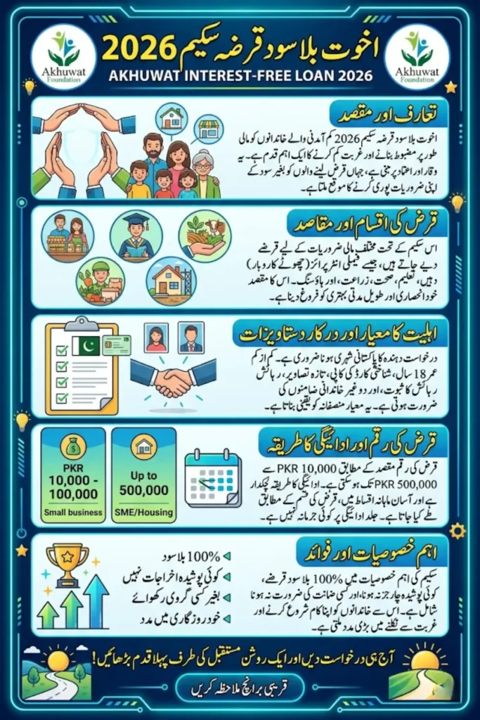 Akhuwat Interest-Free Loan 2026: Complete Guide, Eligibility, Loan Types, Amount & Application Process in Pakistan