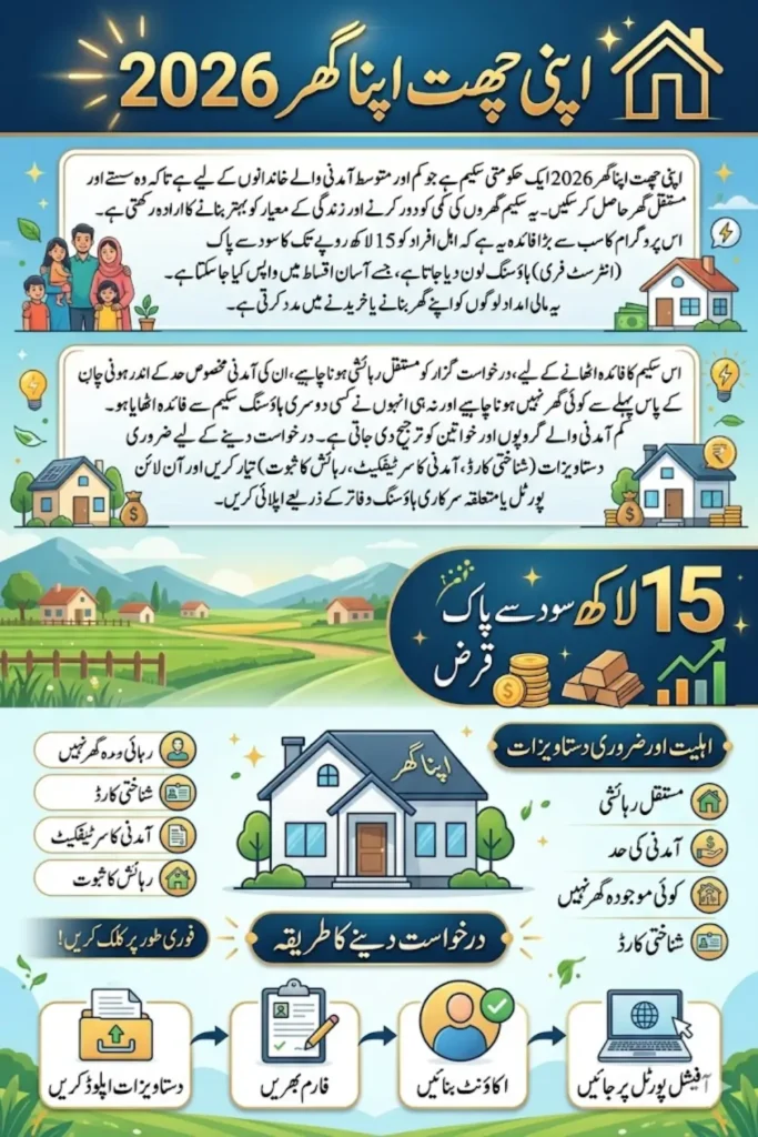 Apni Chhat Apna Ghar Registration Start Again With 2 Easy Methods For 15 Lakh Loan Without Interest 