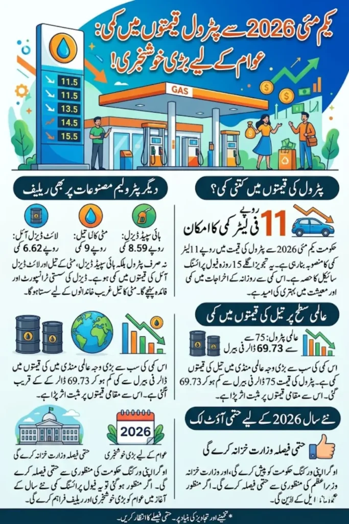 Petrol Prices Set To Drop By Rs. 11 Per Litre From May 1, 2026 – Major New Year Relief