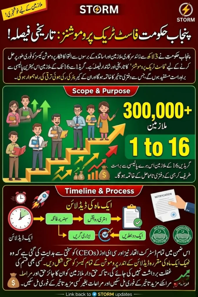 Punjab Govt Fast-Track Promotions 2026 – 300000 Employees Promotion Policy, Timeline, Eligibility & Benefits