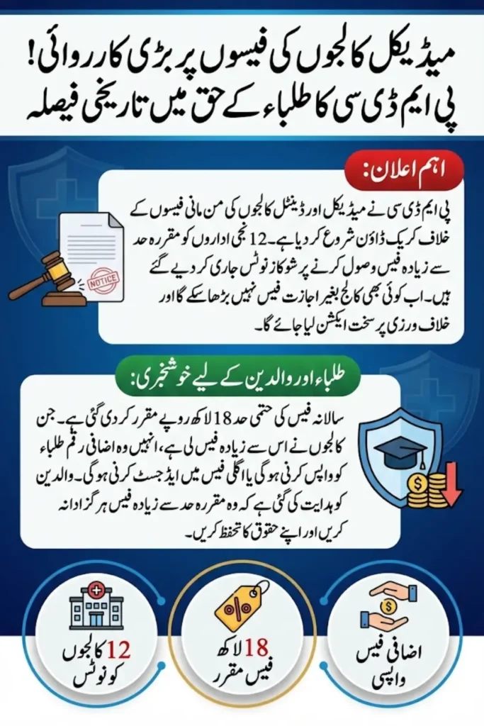 PMDC Fee Cap Action 2026 – Show-Cause Notices Issued to Medical and Dental Colleges Over Rs. 1.8 Million Limit