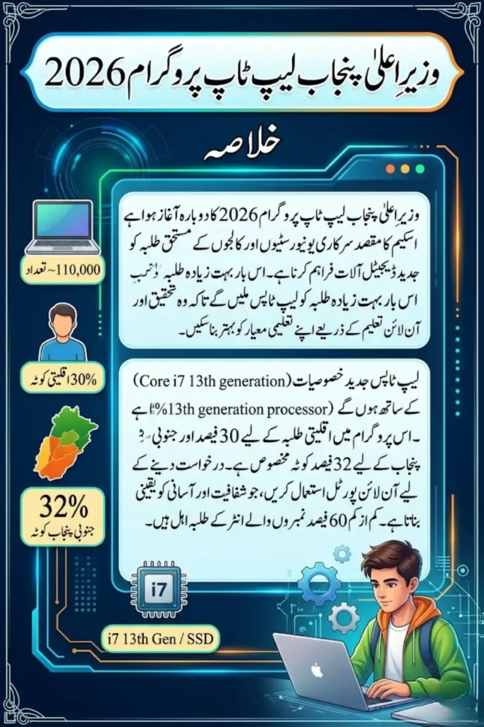 Punjab Chief Minister Laptop Program 2026 Registration, Eligibility, Free Core i7 Laptop Distribution Details