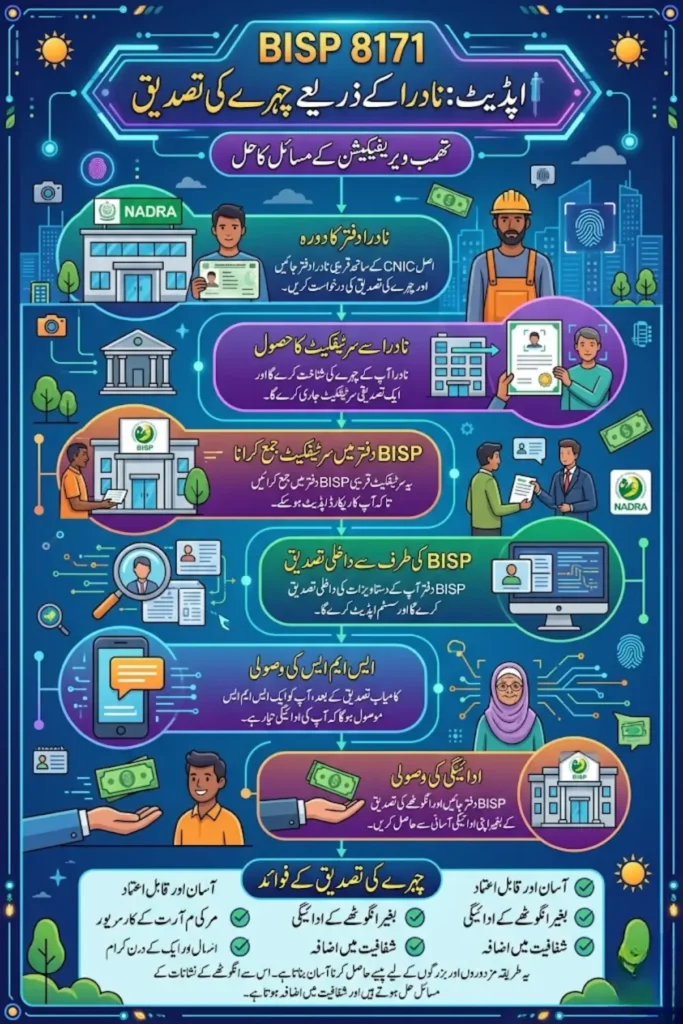 BISP 8171 Update NADRA Facial Verification 2026: Complete Process for Payment Collection Without Thumb Verification