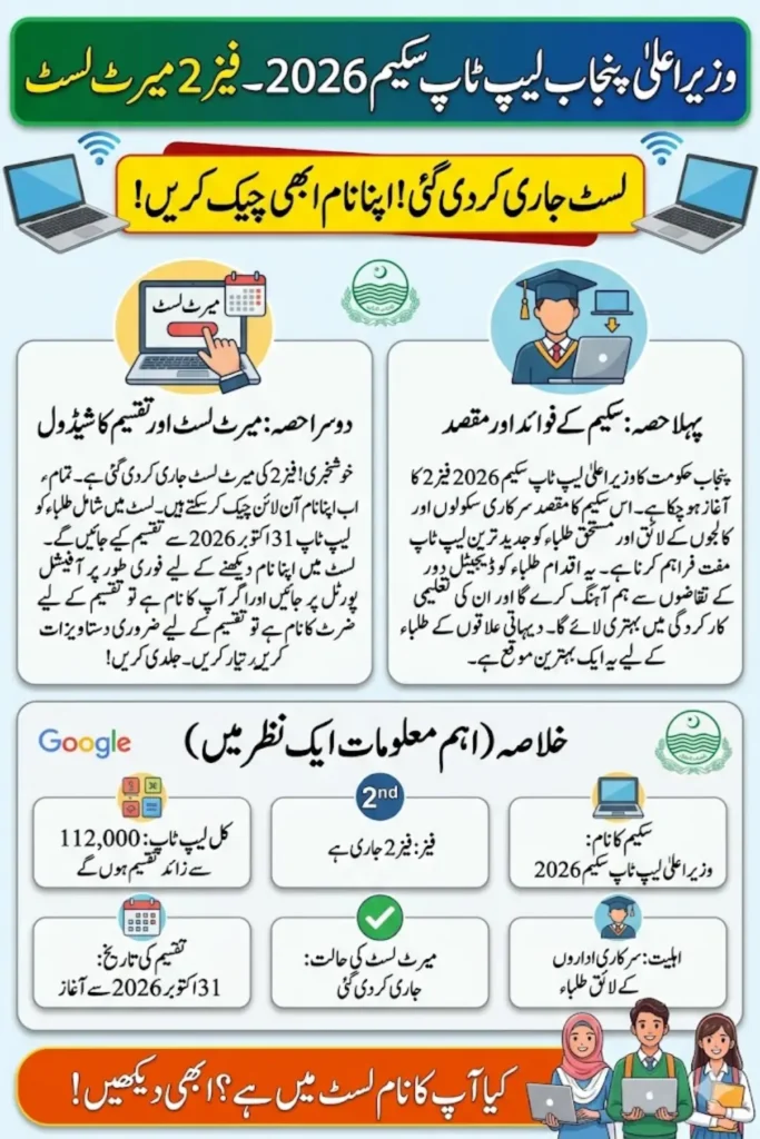 CM Laptop Scheme 2026 Phase 2 Merit List Released – Check Online, Eligibility and Distribution Details