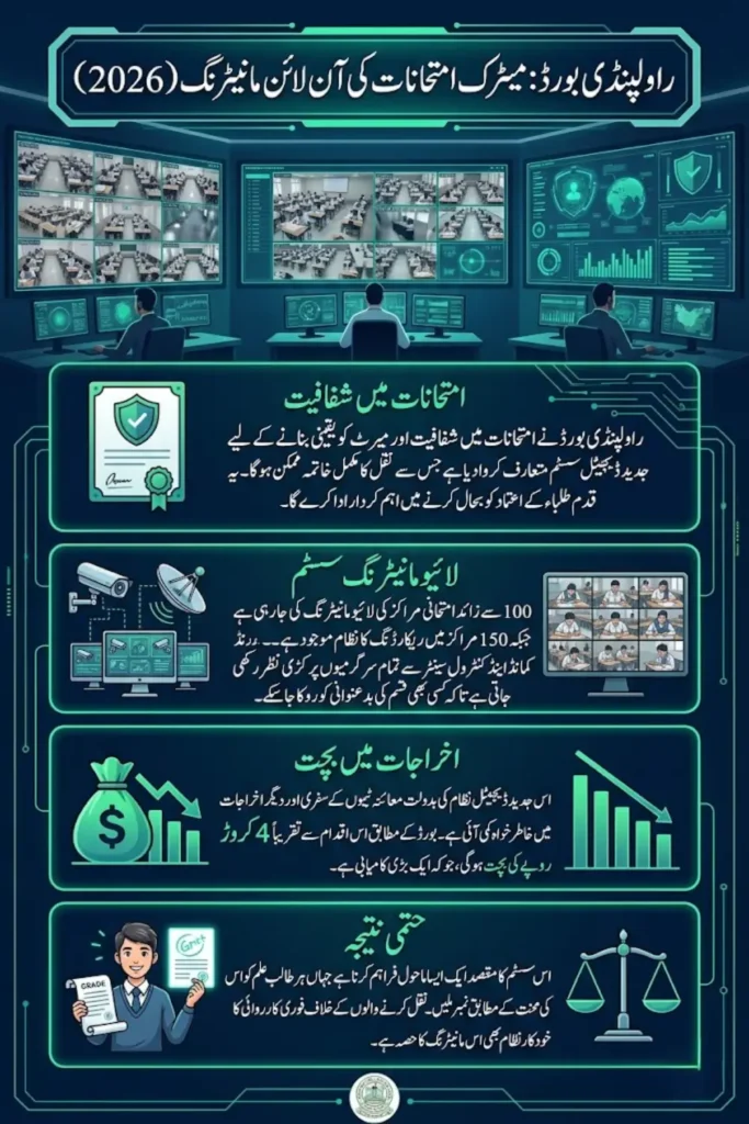 Rawalpindi Board Online Monitoring System Enhances Transparency in Matric Exams